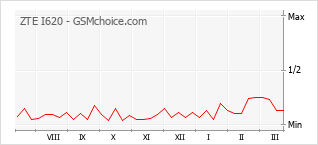 Popularity chart of ZTE I620
