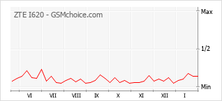 Gráfico de los cambios de popularidad ZTE I620
