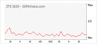 手機聲望改變圖表 ZTE I620