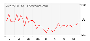 Traçar mudanças de populariedade do telemóvel Vivo Y200 Pro