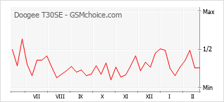 Le graphique de popularité de Doogee T30SE