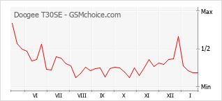 Populariteit van de telefoon: diagram Doogee T30SE