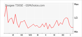 Traçar mudanças de populariedade do telemóvel Doogee T30SE
