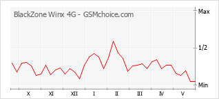 Grafico di modifiche della popolarità del telefono cellulare BlackZone Winx 4G