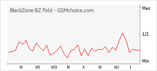 Grafico di modifiche della popolarità del telefono cellulare BlackZone BZ Fold