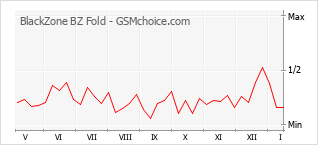 Populariteit van de telefoon: diagram BlackZone BZ Fold