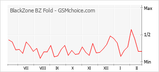 Traçar mudanças de populariedade do telemóvel BlackZone BZ Fold