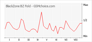 Диаграмма изменений популярности телефона BlackZone BZ Fold
