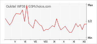 Popularity chart of Oukitel WP38