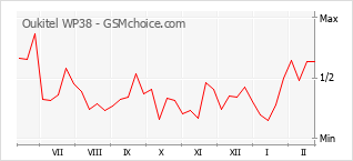 Le graphique de popularité de Oukitel WP38