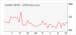 Grafico di modifiche della popolarità del telefono cellulare Oukitel WP38