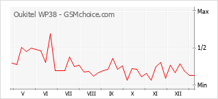 Populariteit van de telefoon: diagram Oukitel WP38