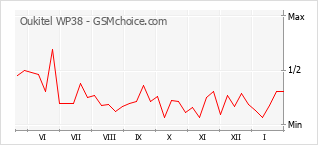 Traçar mudanças de populariedade do telemóvel Oukitel WP38