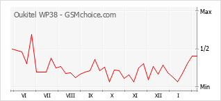 Диаграмма изменений популярности телефона Oukitel WP38