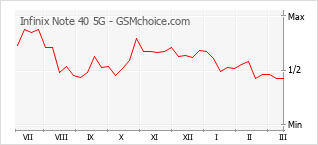 Grafico di modifiche della popolarità del telefono cellulare Infinix Note 40 5G