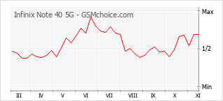 Traçar mudanças de populariedade do telemóvel Infinix Note 40 5G