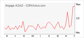 Popularity chart of Angage A2163