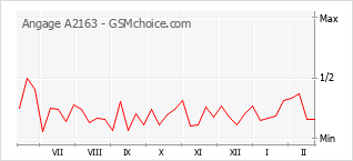 Gráfico de los cambios de popularidad Angage A2163