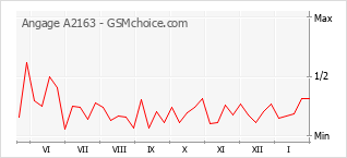 Grafico di modifiche della popolarità del telefono cellulare Angage A2163