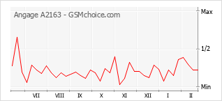 Traçar mudanças de populariedade do telemóvel Angage A2163