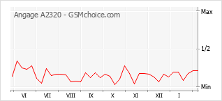 Diagramm der Poplularitätveränderungen von Angage A2320