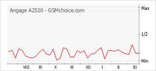 Gráfico de los cambios de popularidad Angage A2320