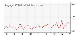 Le graphique de popularité de Angage A2320