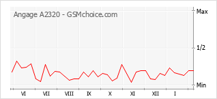 Grafico di modifiche della popolarità del telefono cellulare Angage A2320