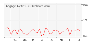 Populariteit van de telefoon: diagram Angage A2320