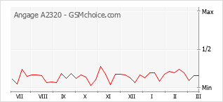 Traçar mudanças de populariedade do telemóvel Angage A2320