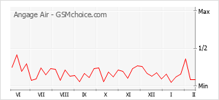 Diagramm der Poplularitätveränderungen von Angage Air