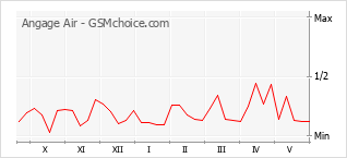 Gráfico de los cambios de popularidad Angage Air