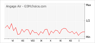 Grafico di modifiche della popolarità del telefono cellulare Angage Air