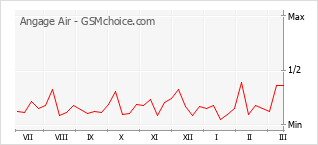 Populariteit van de telefoon: diagram Angage Air