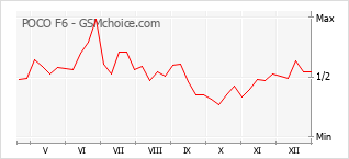 Diagramm der Poplularitätveränderungen von POCO F6