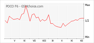 Le graphique de popularité de POCO F6