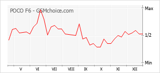 Traçar mudanças de populariedade do telemóvel POCO F6