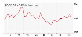 Диаграмма изменений популярности телефона POCO F6