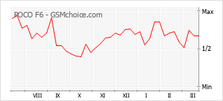 手机声望改变图表 POCO F6