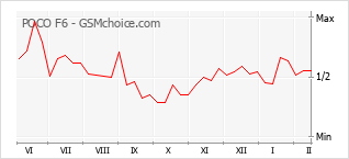 手機聲望改變圖表 POCO F6