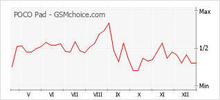Diagramm der Poplularitätveränderungen von POCO Pad