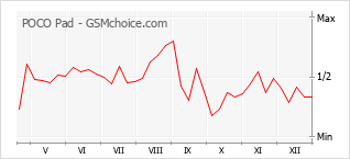 Popularity chart of POCO Pad
