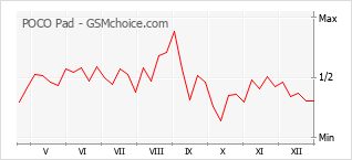 Le graphique de popularité de POCO Pad