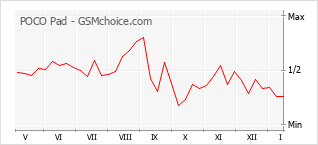 Grafico di modifiche della popolarità del telefono cellulare POCO Pad