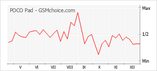 Traçar mudanças de populariedade do telemóvel POCO Pad