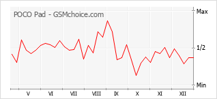Диаграмма изменений популярности телефона POCO Pad