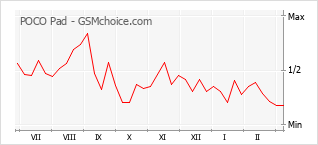 手机声望改变图表 POCO Pad