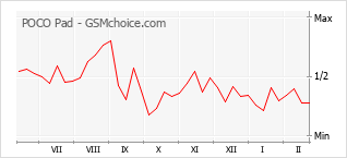 手機聲望改變圖表 POCO Pad