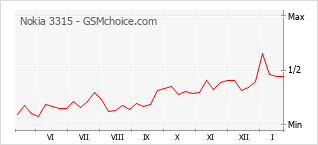 Diagramm der Poplularitätveränderungen von Nokia 3315