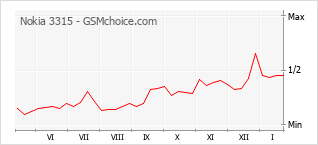 Gráfico de los cambios de popularidad Nokia 3315